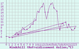 Courbe du refroidissement olien pour Frankfort (All)