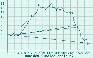 Courbe de l'humidex pour Skelleftea Airport