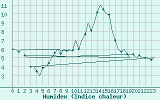 Courbe de l'humidex pour Niederstetten