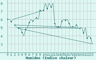 Courbe de l'humidex pour Kiruna Airport