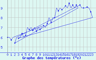 Courbe de tempratures pour Vlieland