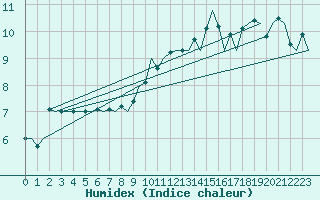 Courbe de l'humidex pour Genve (Sw)