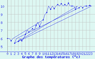 Courbe de tempratures pour Wunstorf