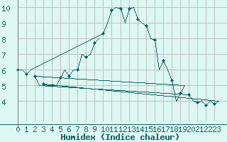 Courbe de l'humidex pour Wittmundhaven