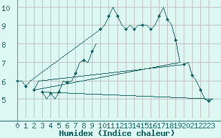 Courbe de l'humidex pour Schaffen (Be)