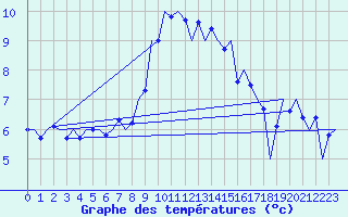 Courbe de tempratures pour Vlieland