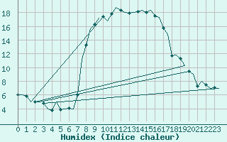 Courbe de l'humidex pour Gilze-Rijen