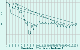 Courbe de l'humidex pour Neuburg / Donau