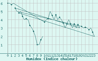 Courbe de l'humidex pour Groningen Airport Eelde