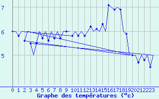 Courbe de tempratures pour Platform J6-a Sea