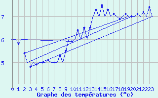 Courbe de tempratures pour Saarbruecken / Ensheim