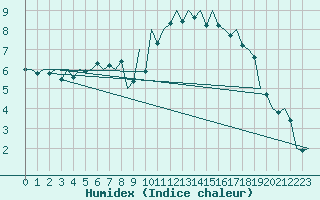 Courbe de l'humidex pour Alesund / Vigra