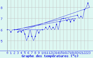 Courbe de tempratures pour Platform Awg-1 Sea