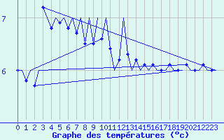 Courbe de tempratures pour Platform P11-b Sea