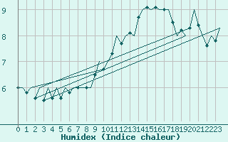 Courbe de l'humidex pour Lodz
