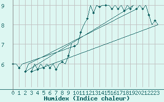 Courbe de l'humidex pour Bonn (All)