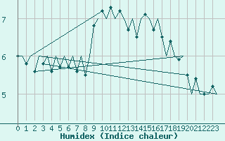 Courbe de l'humidex pour Skelleftea Airport