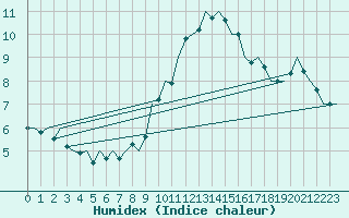 Courbe de l'humidex pour Niederstetten