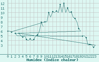 Courbe de l'humidex pour Burgos (Esp)