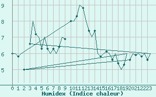 Courbe de l'humidex pour Aalborg