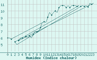 Courbe de l'humidex pour Platform Awg-1 Sea