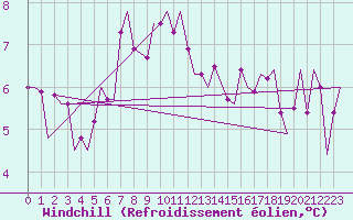 Courbe du refroidissement olien pour Alta Lufthavn