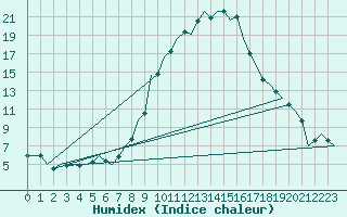 Courbe de l'humidex pour Neuburg / Donau