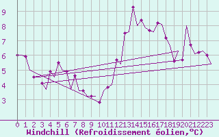 Courbe du refroidissement olien pour Madrid / Barajas (Esp)