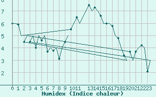 Courbe de l'humidex pour Eindhoven (PB)