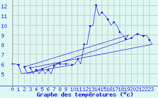 Courbe de tempratures pour Madrid / Barajas (Esp)
