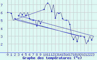 Courbe de tempratures pour Volkel
