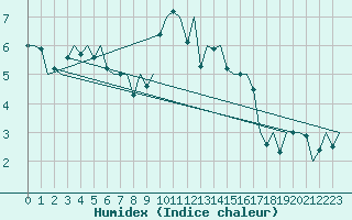 Courbe de l'humidex pour Volkel