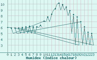 Courbe de l'humidex pour Katowice