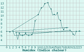 Courbe de l'humidex pour Burgos (Esp)