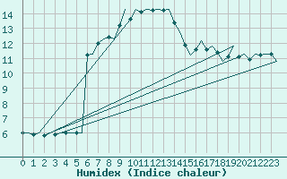 Courbe de l'humidex pour Klagenfurt-Flughafen