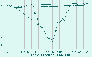 Courbe de l'humidex pour Platform Hoorn-a Sea