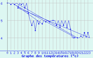 Courbe de tempratures pour Tirstrup