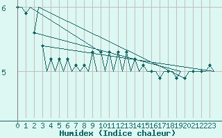 Courbe de l'humidex pour Eindhoven (PB)