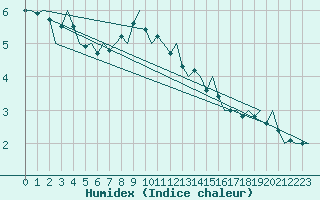 Courbe de l'humidex pour Hahn