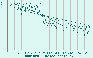 Courbe de l'humidex pour Euro Platform