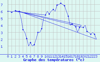 Courbe de tempratures pour Wien / Schwechat-Flughafen