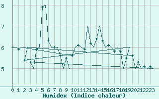 Courbe de l'humidex pour Jersey (UK)