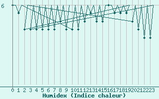 Courbe de l'humidex pour Vlissingen