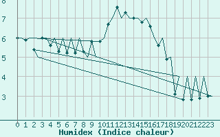 Courbe de l'humidex pour Stornoway