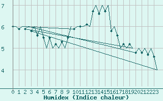 Courbe de l'humidex pour Amsterdam Airport Schiphol