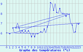 Courbe de tempratures pour Muenster / Osnabrueck