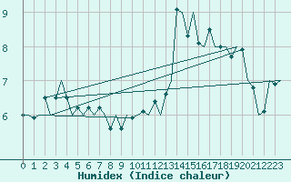 Courbe de l'humidex pour Muenster / Osnabrueck