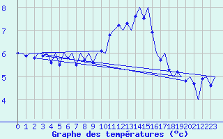 Courbe de tempratures pour Platform Awg-1 Sea