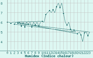 Courbe de l'humidex pour Platform Awg-1 Sea