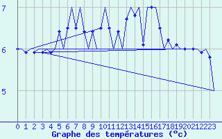 Courbe de tempratures pour Haugesund / Karmoy